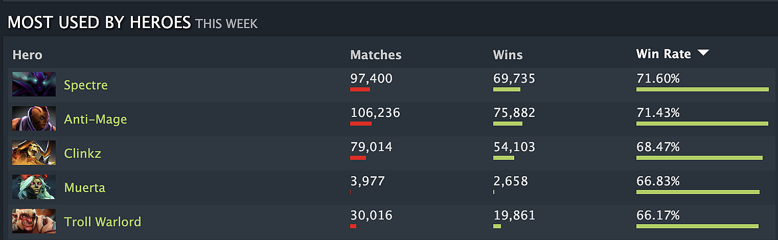 Винрейт героев дота 2. Победа дота 2. Дотабафф винрейт героев 7.32.