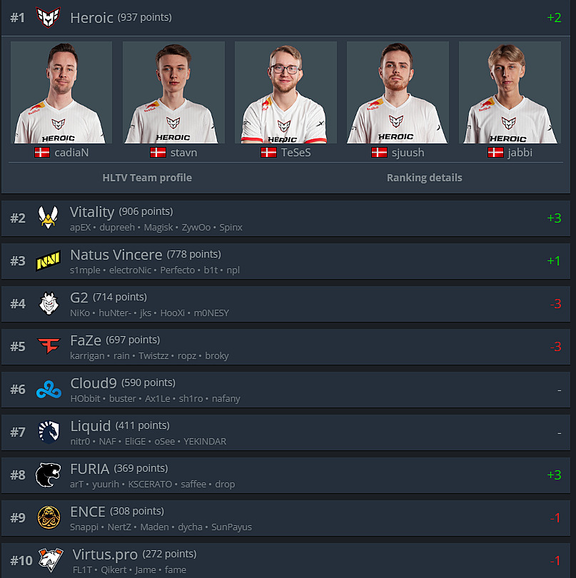 Рейтинг игроков cs2. HLTV рейтинг команд. Heroic HLTV. Команды КС. Команда топ 1.