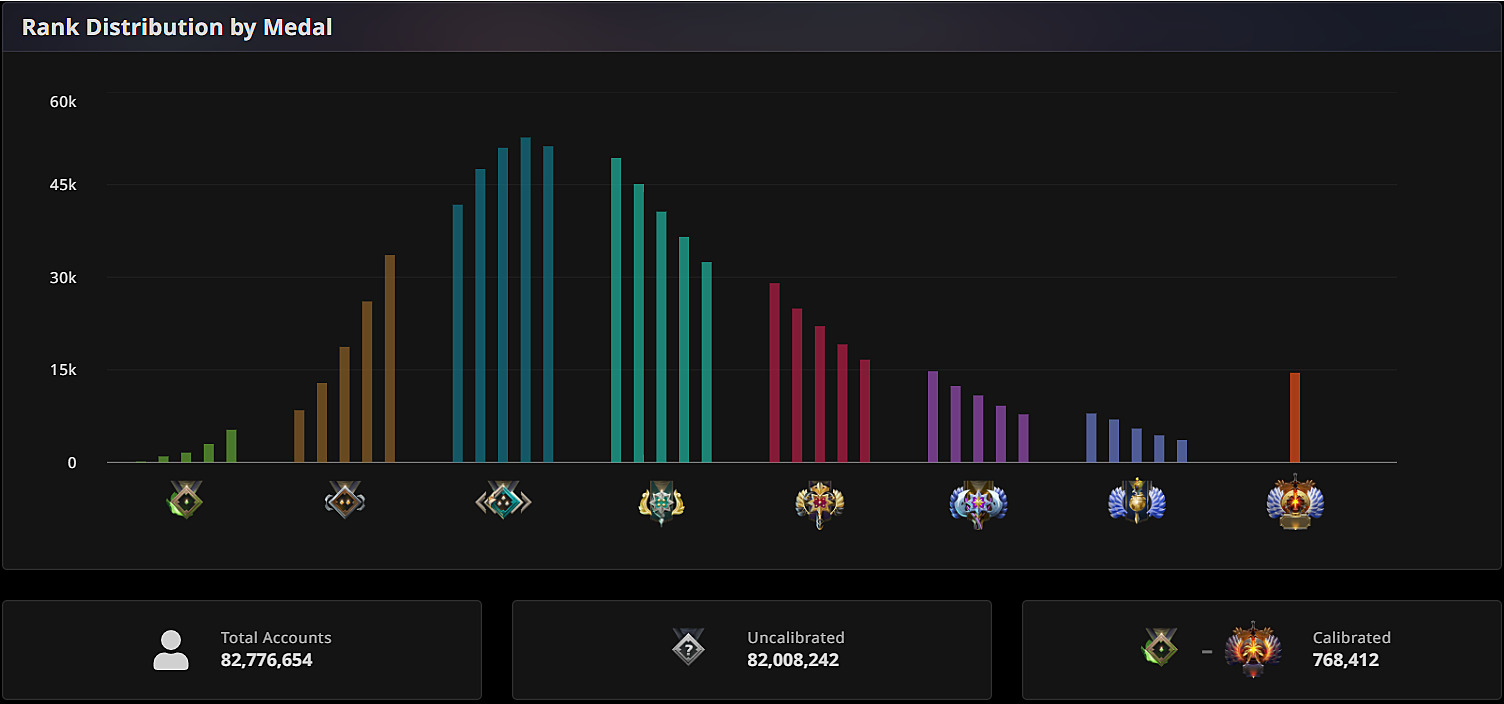 Rank distribution - League of Legends