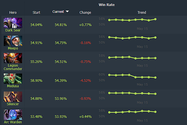 Винрейт героев дота 2 7.36