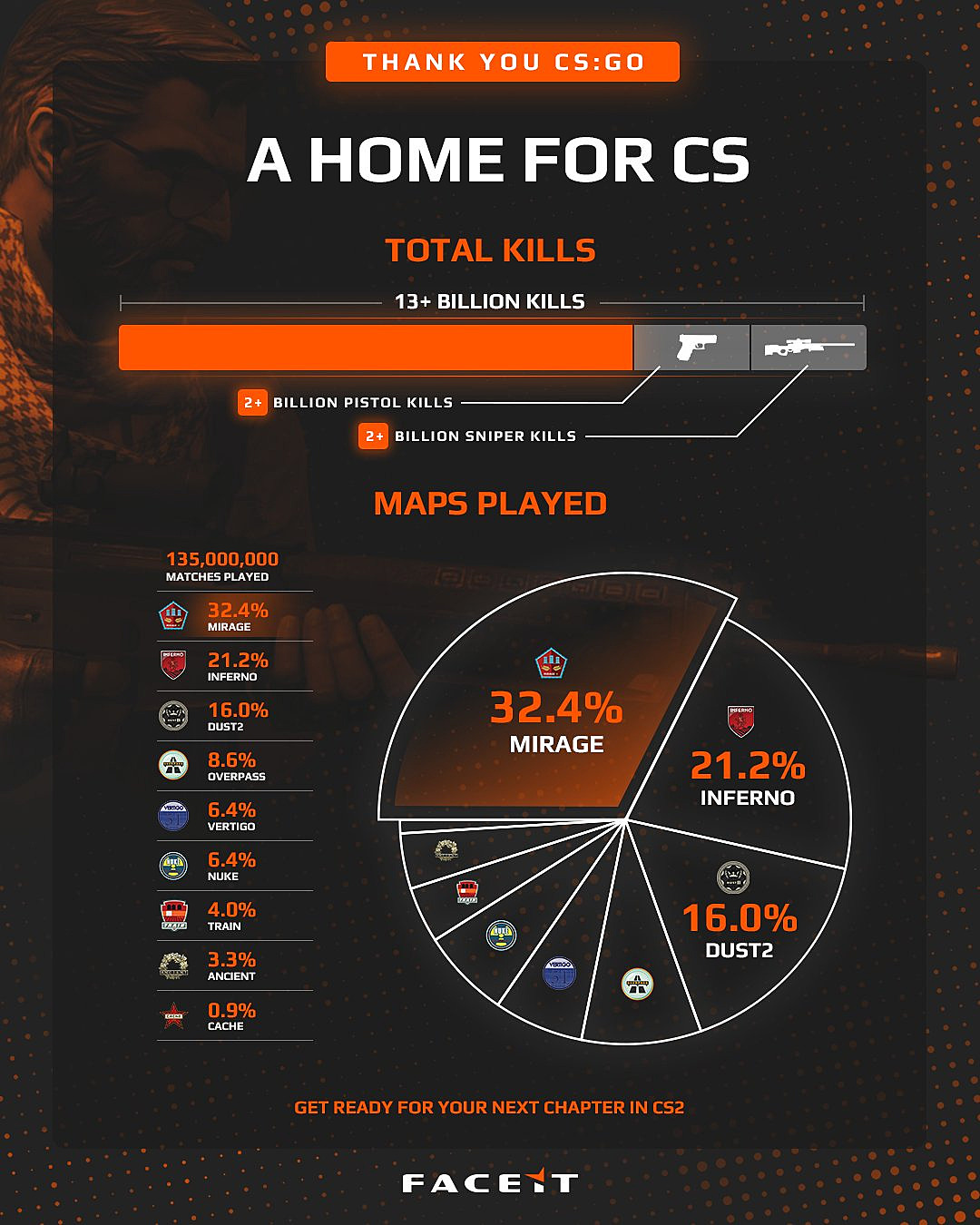 У m0NESY самое высокое ELO, россияне топ-1 по количеству десятых уровней —  FACEIT опубликовал прощальную статистику с CS:GO. Новости CS 2