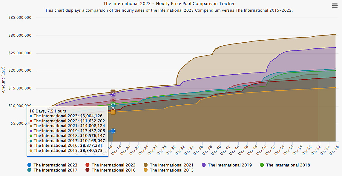 Призовой фонд интернешнл 2021. Ti10 призовые.