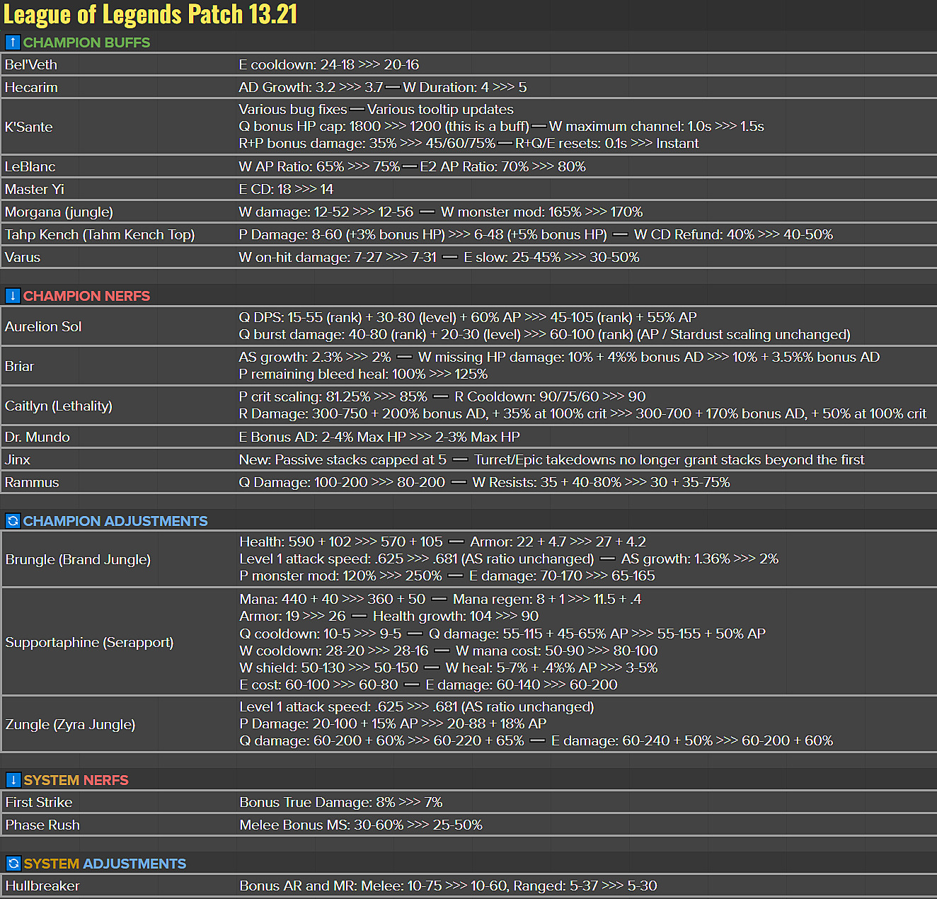 LoL 13.21 Patch Notes - League of Legends Guide - IGN