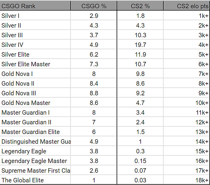 CSstats shows how rank distribution works in CS2 Premier Elo