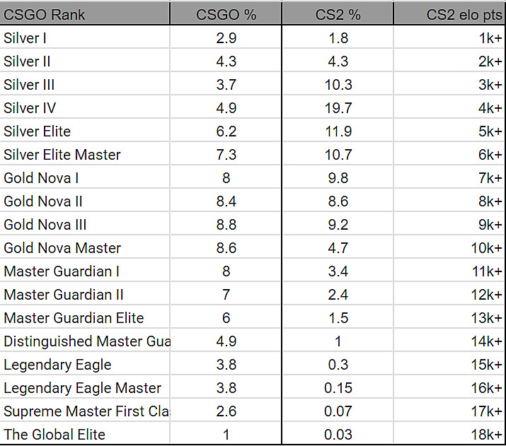 Ranking do modo Premier é zerado no CS2 