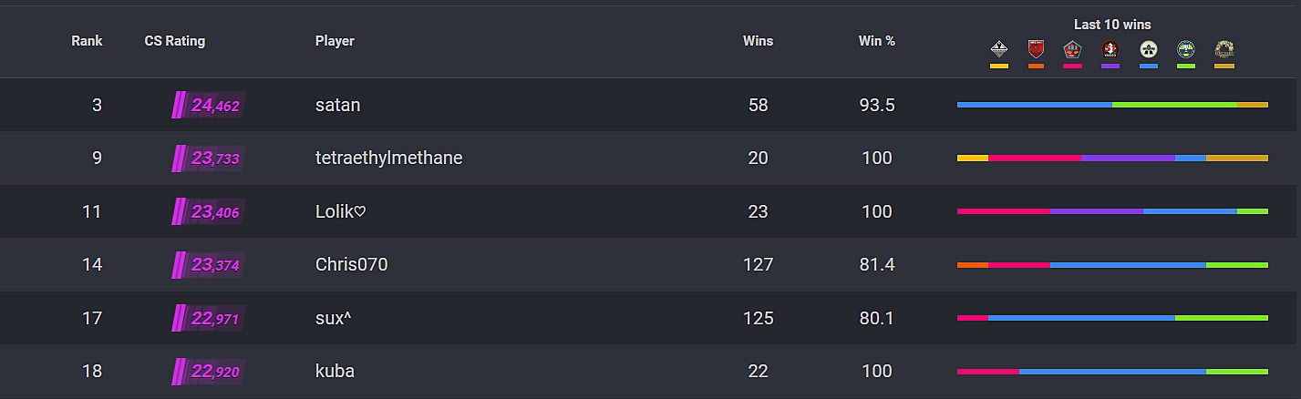 Top 1 cs2 player. Top 1 cs2 player