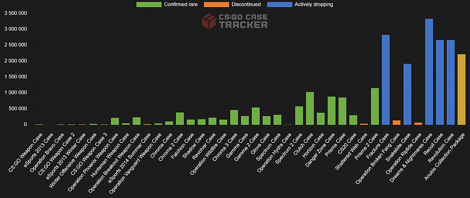 CS2 in November had least cases opened since January 2023. Новости CS 2