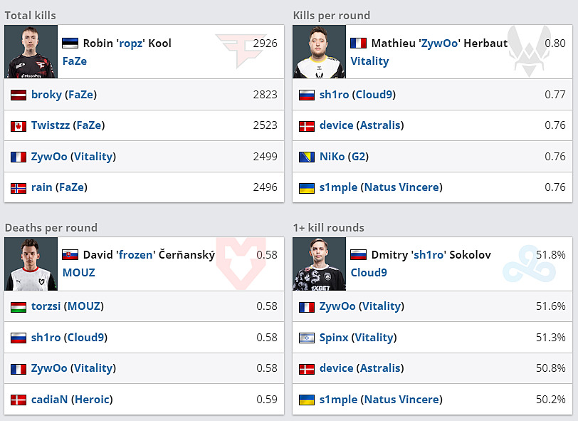 S1mple Doesnt Appear As Best On Hltv Leaderboards In 2023 First Time