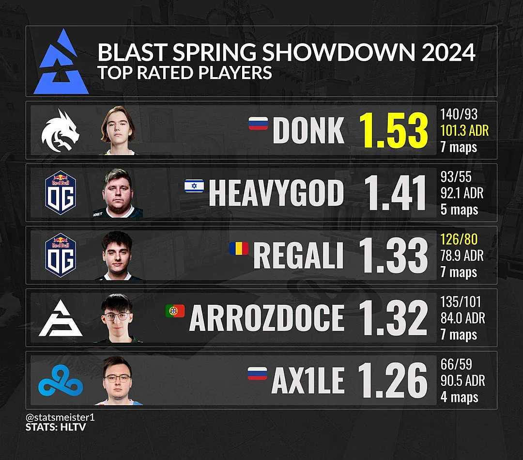 Бласт шоудаун 2024. Blast showdown. Blast premier spring showdown 2022. Blast premier 2024 spring. Бласт шоудаун 2024.