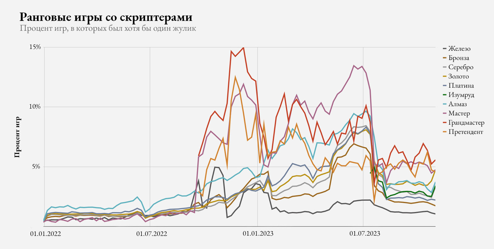 Античит Vanguard планируют запустить 1 мая на всех серверах LoL. Новости LoL