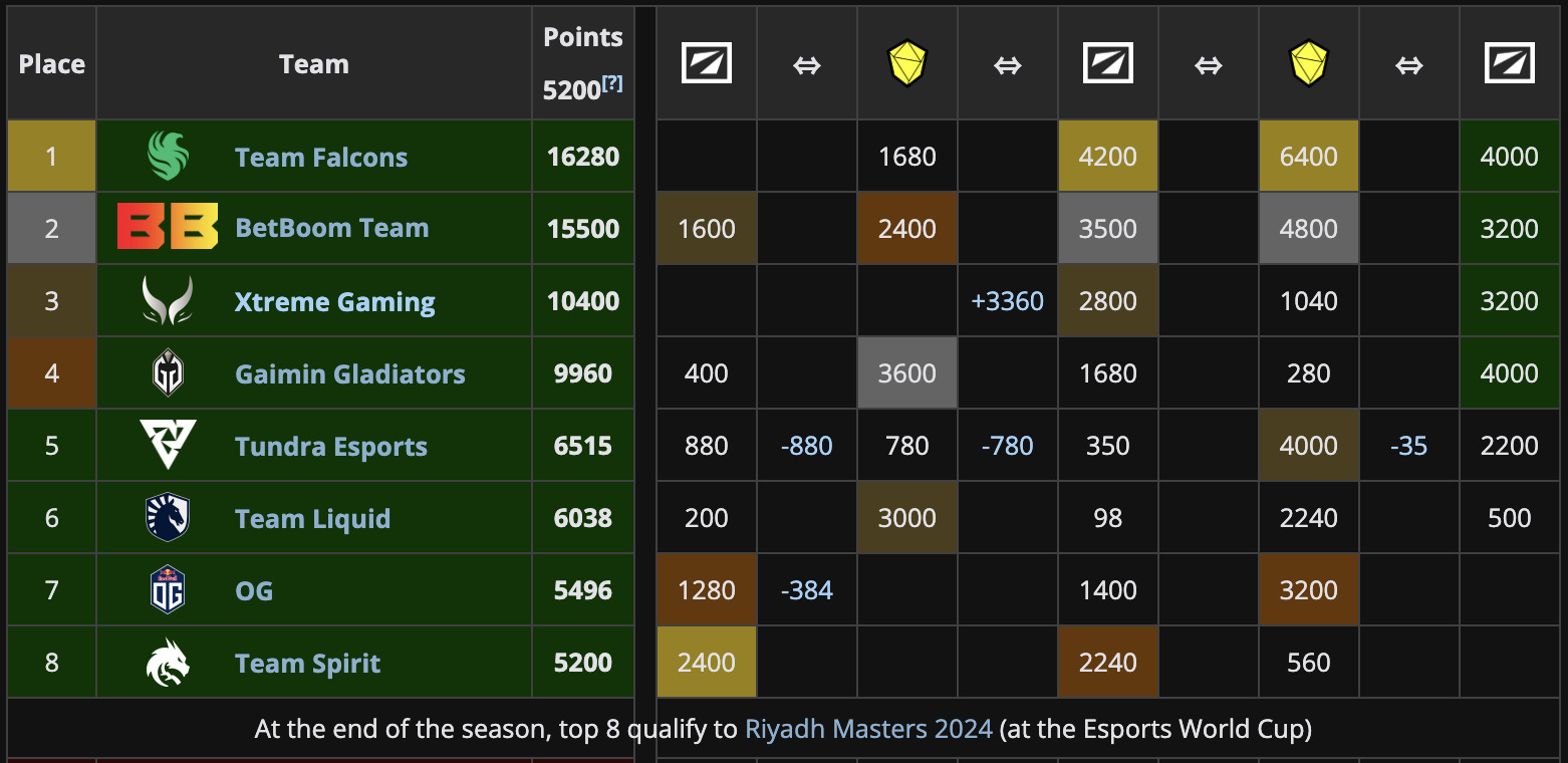 Riyadh masters 2024 таблица